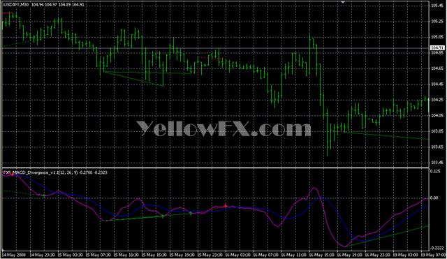 FX5 MACD Divergence V1[1] 1 Forex Indicator